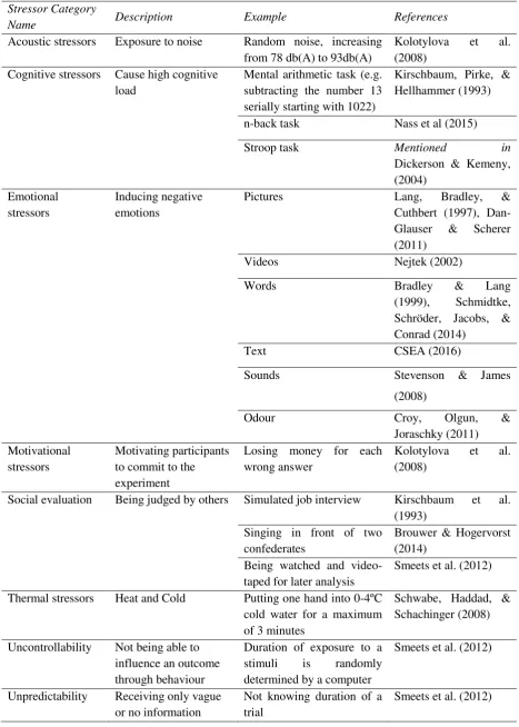 Table 2 Overview over Stressor Categories, the Belonging Stressors, Examples and References 