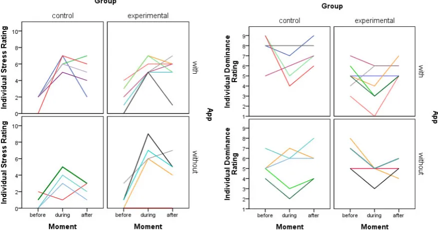Figure 6.  Individual dominance ratings sorted by group and app use. 