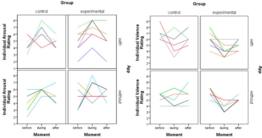Figure 7. Individual arousal ratings sorted by group and app use. 