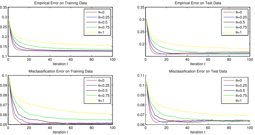 Figure 1: Performance of Algorithm (1) for the last iterates applied to synthetic data in bi-nary classiﬁcation with diﬀerent θ, setting η1 = 1, V (y, f) = max{1 − yf, 0}and HK = R2.Samples for two classes are drawn from bivariate Gaussiandistributions