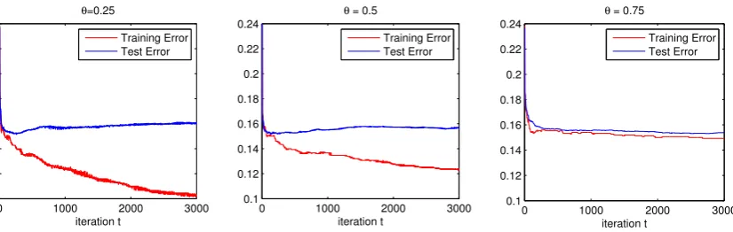 Figure 2: Misclassiﬁcation errors of Algorithm (1) for the last iterates applied to Adultdataset with diﬀerent values of θ, setting V (y, f) = max{1 − yf, 0}, K(x, x′) =exp{− ∥x−x′∥222σ2} and m = 1500
