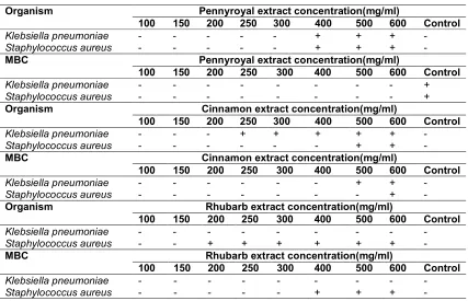 Table 1. MIC and MBC at different concentrations of pennyroyal, cinnamon, rhubarb extract 