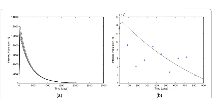 Figure 1 Simulation of model (3). Figure 1when(a) shows the global stability of the disease-free equilibrium Rv = 0.9692