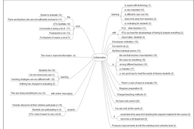 Figure 1.Word and Sentence Tree for the Key Word «Collaborative».