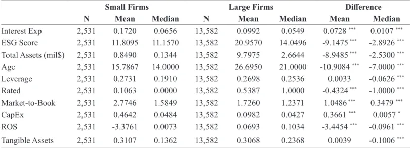 Table 3 reports descriptive statistics on ESG Score and firm characteristics for the sample firms conditioned on firm size