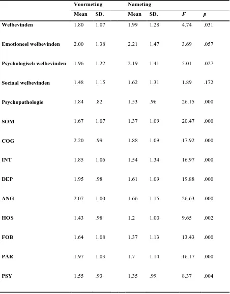 Tabel 2 Gemiddelde testscores voor welbevinden en subschalen en psychopathologie en subschalen bij PTSS cliënten bij de voor- en 