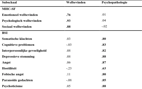 Table 3.  Exploratory Factor Analysis met Two-factor Oblimin Rotation voor de MHC-SF en de BSI