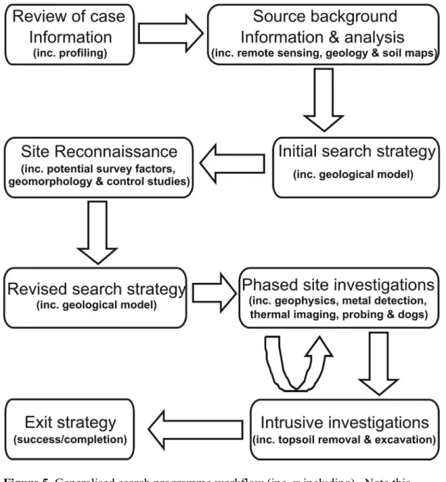 Figure 5. Generalised search programme workflow (inc. = including).  Note this  figure does not differentiate between target size, burial depth, soil type, burial  environment and other important case specific factors
