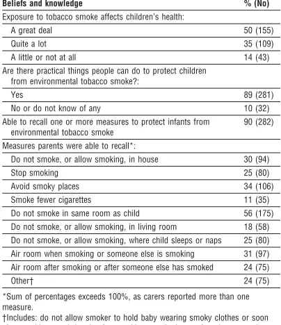 Table 3 Use of measures by parents from 314 households toreduce exposure of their infants to environmental tobacco smokeat home