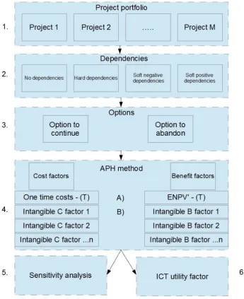 Figure 2. The 6 steps of the adapted ROAHP method 