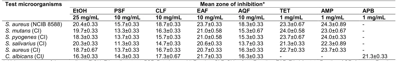 Table 2. Minimum inhibitory concentration (MIC) of ethanolic extract and partitioned fractions of C