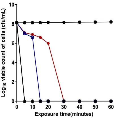 Fig. 1. The rate and extent of kill of S. aureus (NCIB 8588) by ethyl acetate fraction at 1 x MIC            