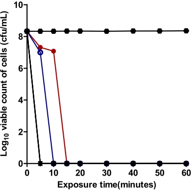 Fig. 5. The rate and extent of kill of represent the mean log10 survival of bacterial cells at a particular time interval in the presence S