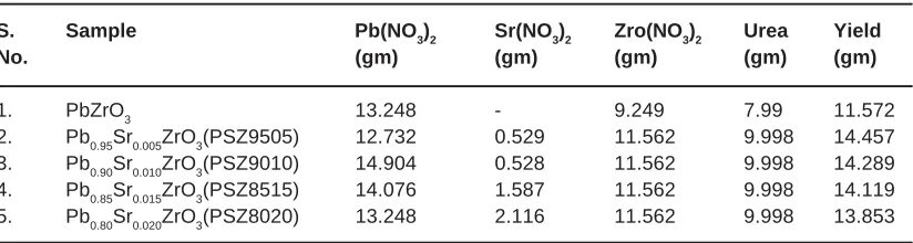 Table 1: Amount of precursor materials taken for combustion synthesis of'Sr' doped PbZrO3 by urea-nitrate combustion technique
