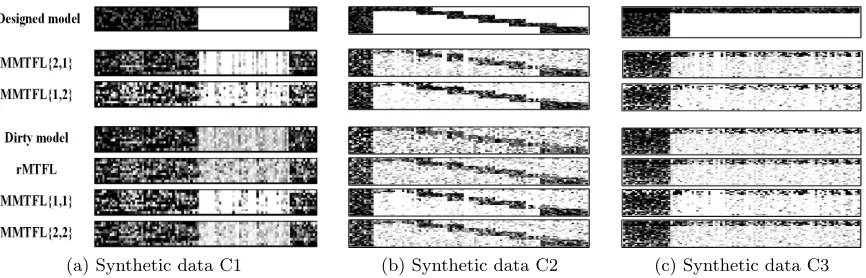 Figure 1: The true parameter matrix versus the parameter matrices constructed by the var-ious methods on synthetic data