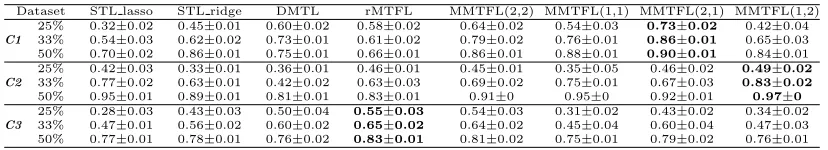 Table 3: Comparison of the test R2 values obtained by the diﬀerent MTFL methods onsynthetic data sets using diﬀerent partition ratios for training data (where standarddeviation 0 means that it is less than 0.01).