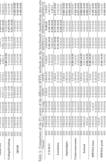 Table 5: Comparison of the F1 scores of the diﬀerent MTFL methods on the benchmark classiﬁcation data sets.