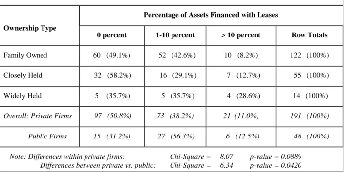 Table 2 : Analysis of Lease Financing 