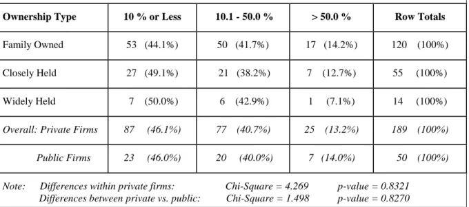 Table  3 : Analysis of Debt Structure 