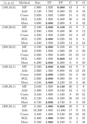 Table 2: The averaged performance measures of various variable selection methods in Ex-ample 2.