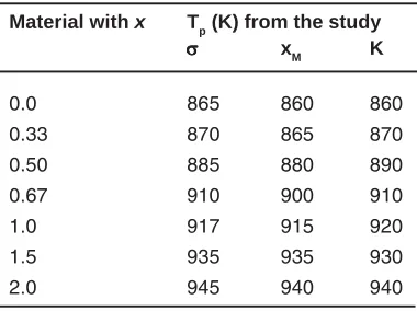 Table 1: Values of Tp for the system (1 - x)Li3PO4 : x Li3VO4 from , xM and K plots