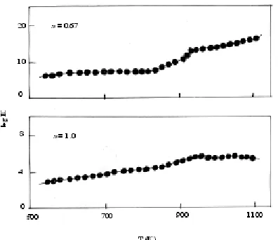 Fig. 3: Plots of logarithm of dielectric constant(log K) against absolute temperature (T) of the