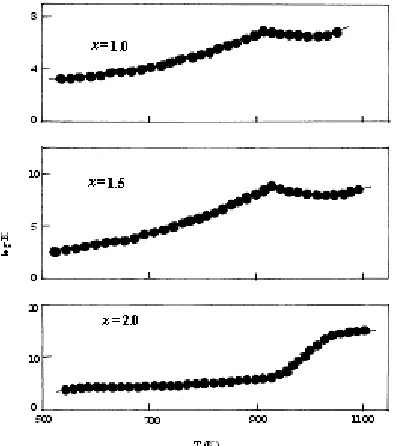Fig. 7: Plots of logarithm of dielectric constant(log K) against absolute temperature (T) of thesystem  (1-x) Li3PO4 : x Li3 VO4
