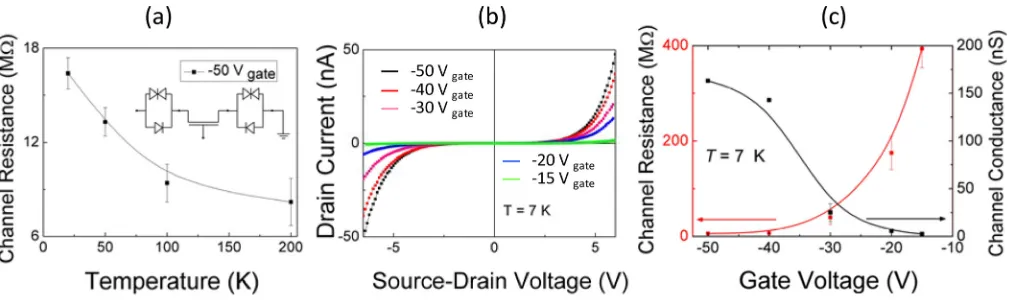 FIG. 2. (a) Channel resistance as a function of temperature. (b) Source-drain characteristics at different gate biases