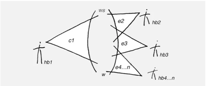 Fig. 3. Human culture - projections (physical and conceptual artefacts) into the world affect the world - state and so affect all ‘later’ or ‘remoter’ contextual/environmental projections of each world -  state (e) into human beings, with implications to human experiences, actions and reactions.46 