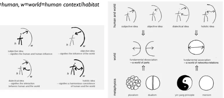 Figure 1. Typology of possible human–context /habitat relations and their correlation with public behaviour,  conduct, and design attitudes.29 