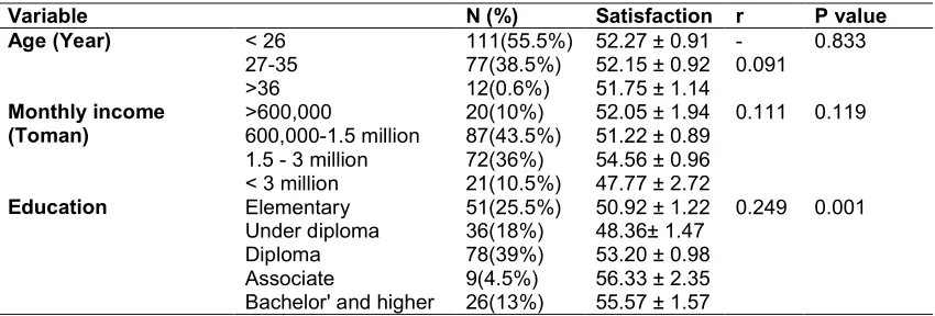 Table 1. Demographic characteristics of subjects participating in the study 