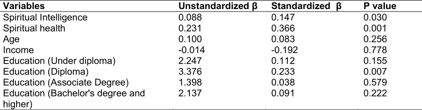 Table 2. Correlation between satisfaction and spiritual health and intelligence 