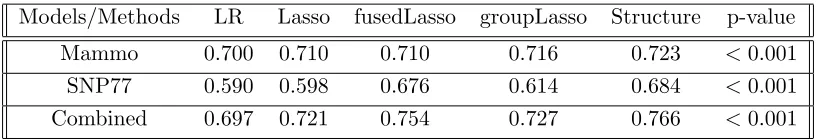 Table 3: Predictive performance of three prediction models by using ﬁve diﬀerent methods.The p-values represent the diﬀerences between AUCs of LR and LR+Structure.