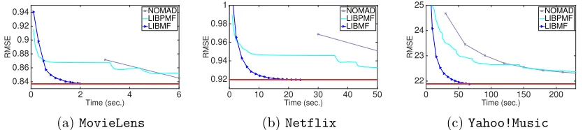 Figure 1: Comparisons with state of the art packages. The ﬁgure is generated from theresults in Chin et al