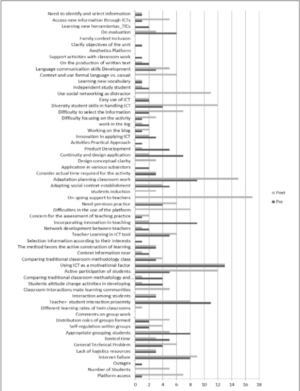Figure 1. Diachronic distribution of frequency coding in teachers.