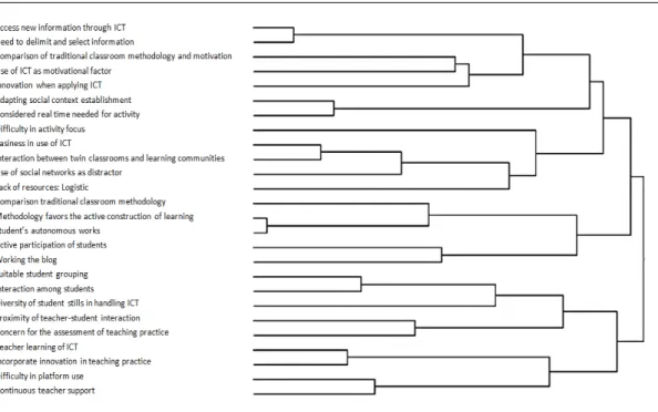 Figure 3. Dendrogram based on co-occurrence: teachers.