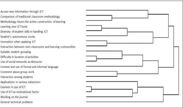 Figure 4. Dendrogram based on co-occurrence: students.