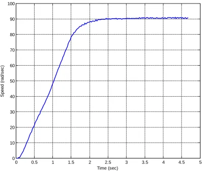 Figure 7: Step response for system with T = 0.025 seconds. I am not telling you my parameter values
