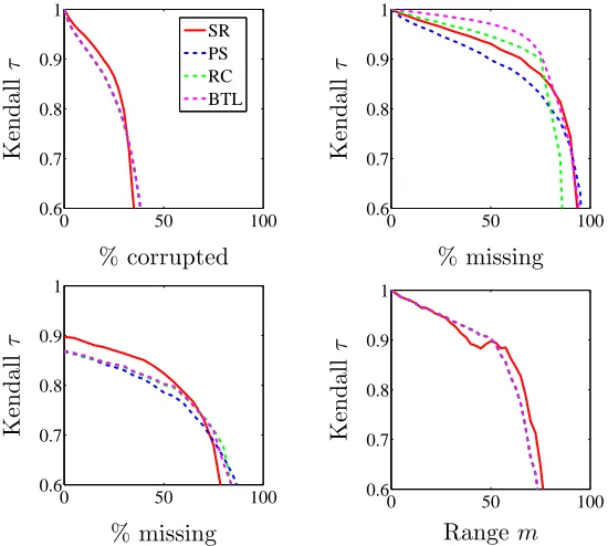 Figure 1: The matrix of pairwise comparisons C (far left) when the rows are ordered ac-cording to the true ranking