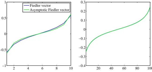 Figure 6: Comparison between the asymptotic analytical expression of the Fiedler vectorand the numeric values obtained from eigenvalue decomposition, for n = 10 (left)and n = 100 (right).