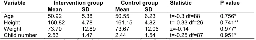 Table 1. Comparison of midwifery women in the two groups of intervention and control by quantitative demographic characteristics  