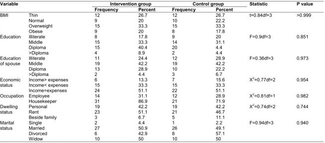 Table 2. Comparison of midwifery women in the two groups of intervention and control by qualitative demographic characteristics  