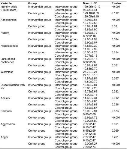 Table 3. Comparison of mean scores of middle-aged women's identity crisis before and after intervention in the two groups 