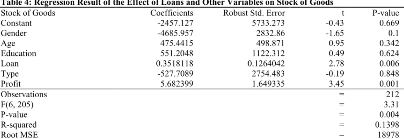 Table 4 shows the effect of the loans received on the stock of goods. The results show the estimated F-statistic to  be  3.31with  its  p-value  of  0.004