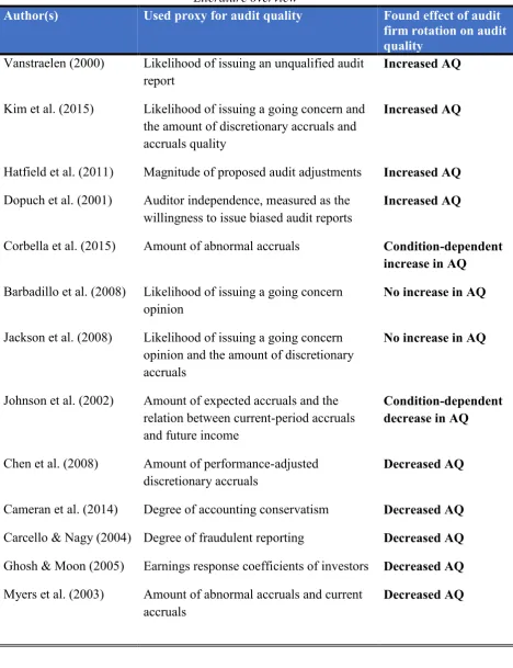 Table 1: Summary of the results of prior literature examining the effects of audit firm rotation on audit quality 