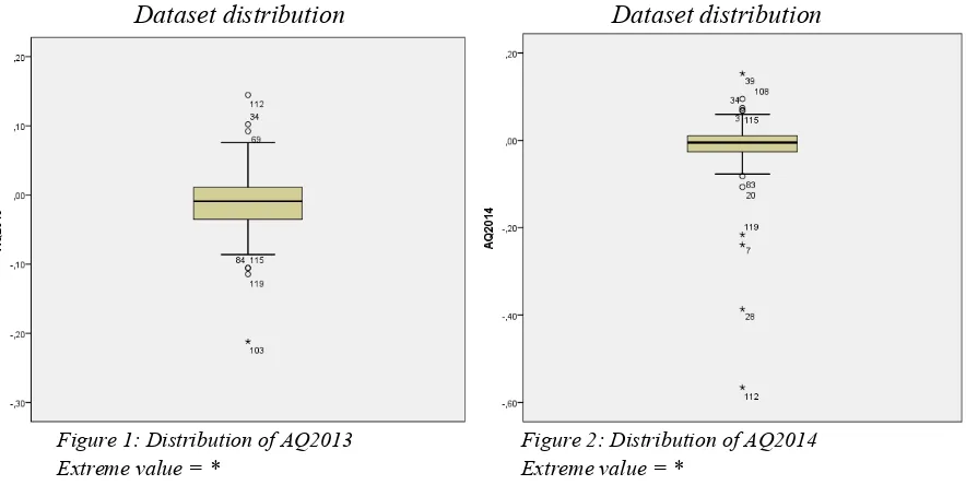 Figure 1: Distribution of AQ2013  
