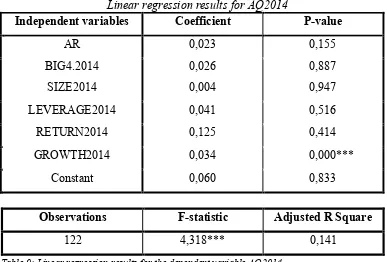 Table 9: Linear regression results for the dependent variable AQ2014 Significant at 1% level = *** Significant at 5% level = ** Significant at 10% level = * 