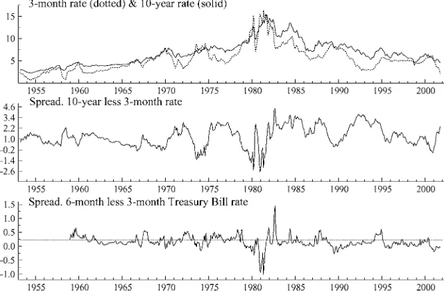FIGURE 1. Time series of monthly interest rates and spreads.
