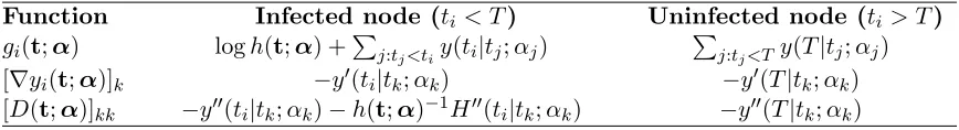 Table 2: Functions. gi(t; α) is node i’s log-likelihood in a cascade t, yi(t; α) is the logarithmof node i’s survivals in a cascade t, D(t; α) is a diagonal matrix deﬁned in Eq