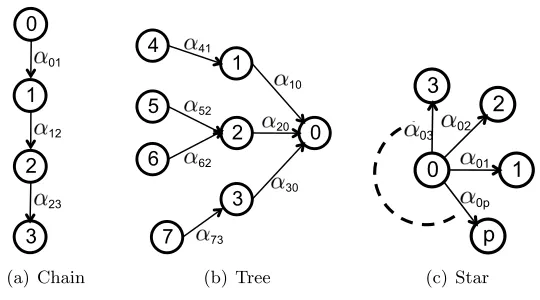 Figure 2: Example networks.